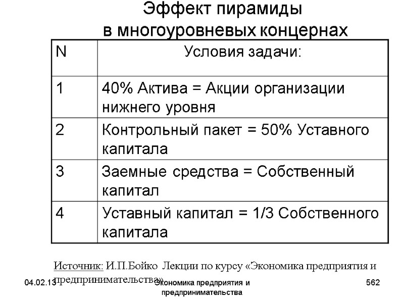 04.02.13 Экономика предприятия и предпринимательства 562 Эффект пирамиды в многоуровневых концернах Источник: И.П.Бойко 04.02.13 Экономика предприятия и предпринимательства 562 Эффект пирамиды в многоуровневых концернах Источник: И.П.Бойко